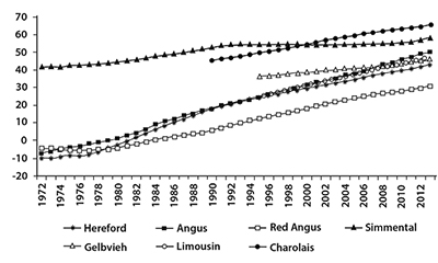 Fig. 03: Line graph showing change in calf weaning weights across seven breeds (Hereford, Angus, Red Angus, Simmental, Gelbvieh, Limousin, and Charolais). X-axis is years from 1972 to 2012; y-axis is numbers from -20 to 70. All breeds show increases.