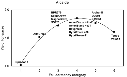 Fig. 3: Graph showing curve of increasing yield (in tons/acre) as fall dormancy category increases, at the Alcalde Science Center. Yield peaks at FD 4. 