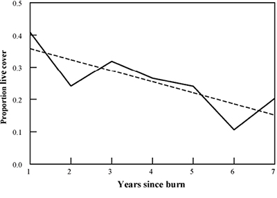 Fig. 07: Line graph showing relationship between live cover and years since burn, with live cover declining as years since burn increases.