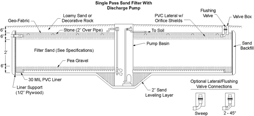 Fig. 4-5: Single pass sand filter with a low-pressure pipe distribution system in cross section view.