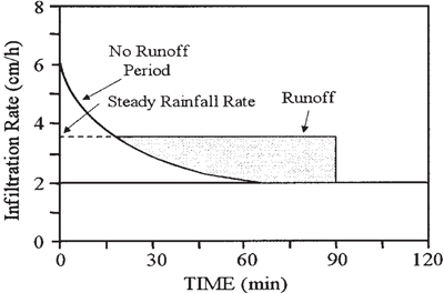 Fig. 3-12: The infiltration rate and the amount of runoff generated at a site for a 90-minute uniform rainfall event.