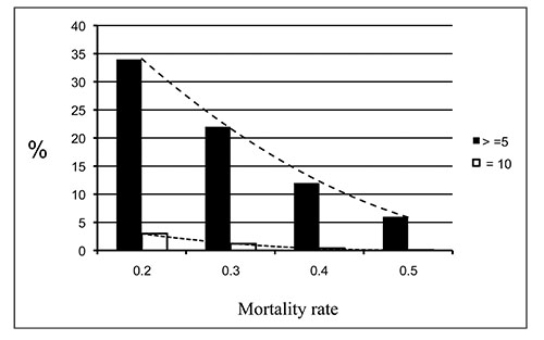 Figure 04: Bar graph showing effects of increasing adult male mortality rate on survivorship of adult males into ages >5 or age 10.