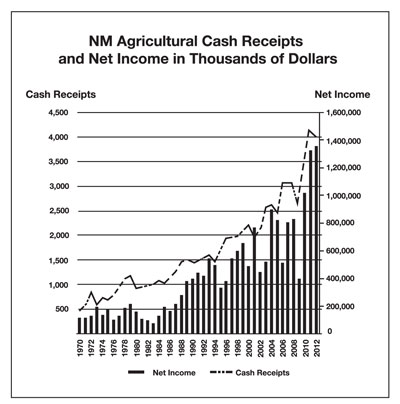 Chart of New Mexico's  agricultural cash receipts and net income, 1970–2012.