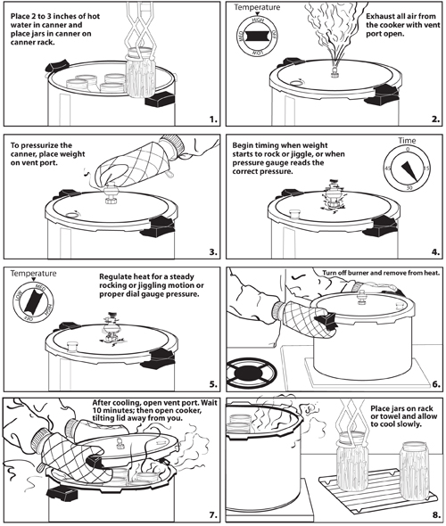 Illustration showing the proper procedure for processing canning jars using a pressure canner.