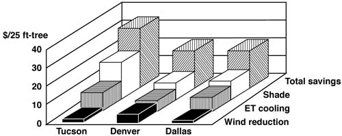 Fig. 3: Bar graph of Energy savings accrued to a 24-ft tree planted near a home (McPherson and Rowntree, 1993).