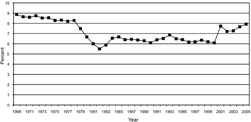 Fig. 5: Graph of non-farm proprietor employment income as a percentage of total personal income, 1969-2005.