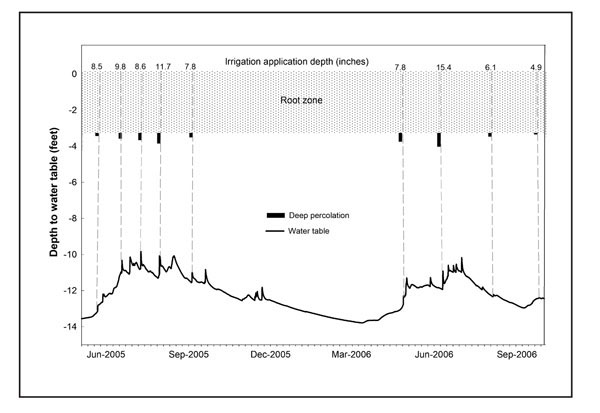 Figure 05: Line graph showing groundwater increases in direct response to irrigation.