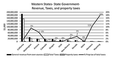 Fig. 02: Line and bar graph showing western states state government general revenue, total taxes, property taxes, and percent of total taxes that are from property taxes.