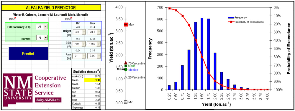 Screenshot of the Alfalfa Yield Predictor tool with input fields and a yield distribution histogram showing frequency and probability of exceedance.