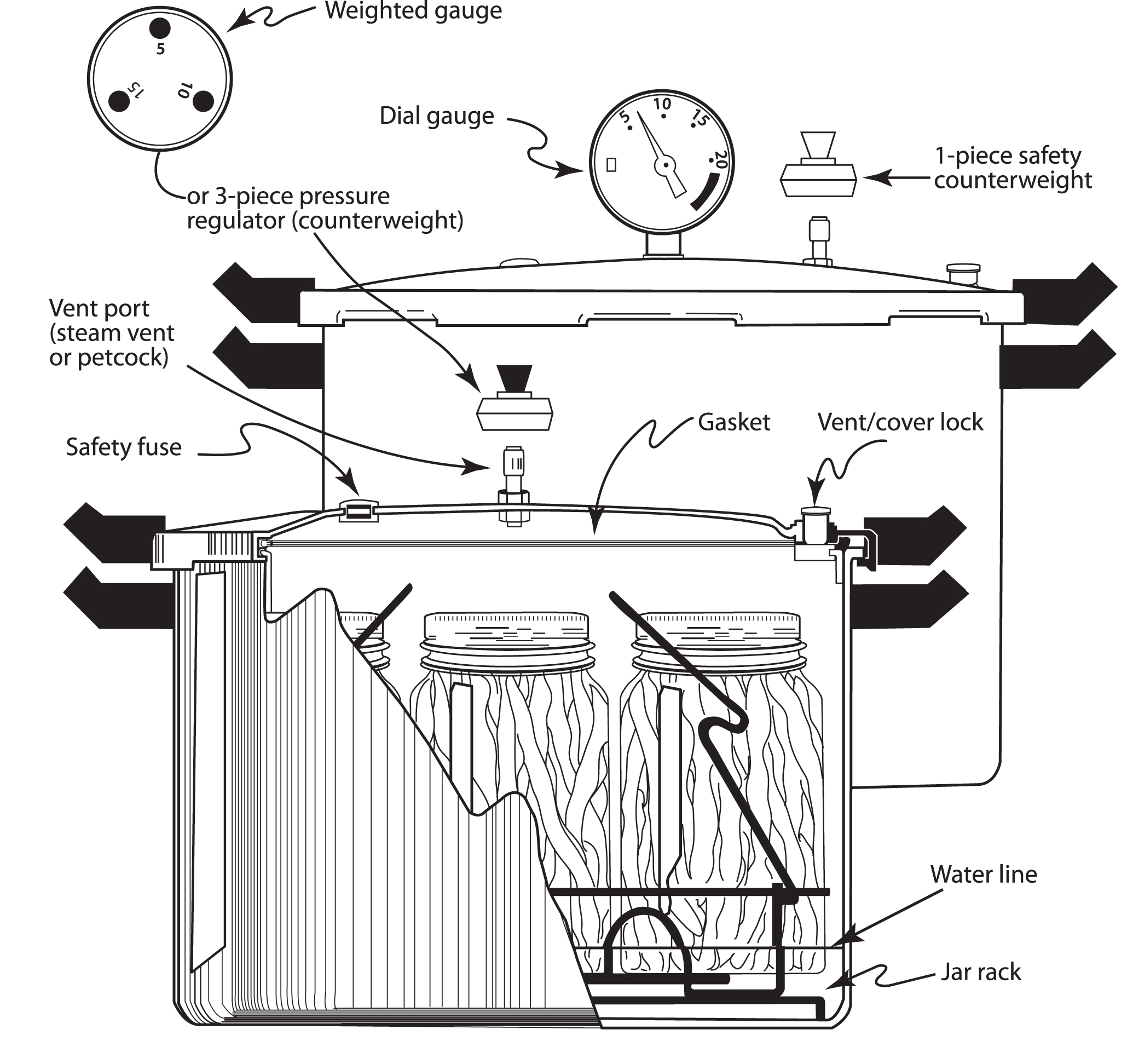 Illustration showing parts of a pressure canner.
