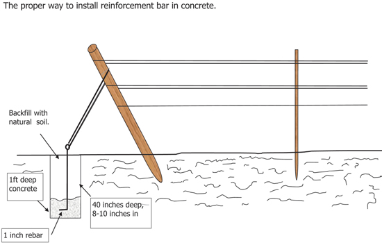 Fig. 8: Illustration of proper installation of