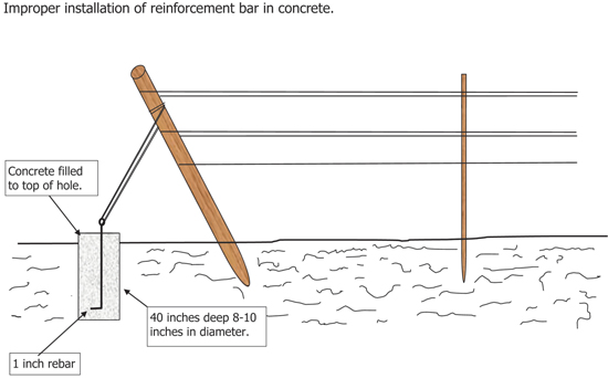 Fig. 9: Illustration of improper way to install a