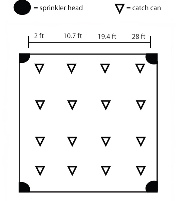 Fig. 5 Sketch of approximate catch can locations for Example 1. The same configuration can be used for Example 2, but the spacing between catch cans would change.