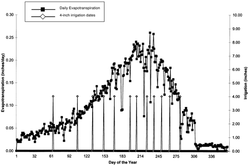Figure 1. Modeled pecan daily water use in 2000 for New Mexico’s Mesilla Valley and irrigation dates for an orchard with 7-inch tree trunks growing on a sandy loam soil with 1.5 inches/foot of available soil moisture and assuming a 3-foot root zone. Yearly tree evapotranspiration rate is 35 inches.