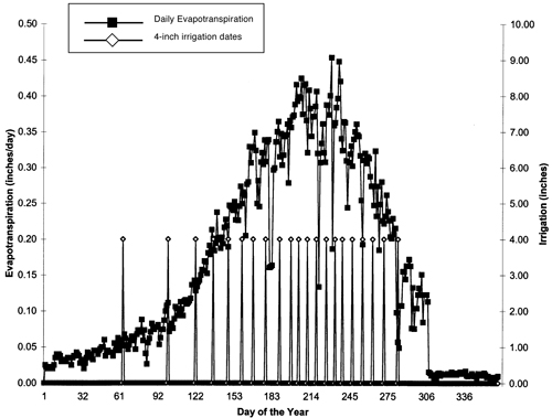 Figure 2. Modeled pecan daily water use in 2000 for New Mexico’s Mesilla Valley and irrigation dates for a mature orchard growing on a sandy loam soil with 1.5 inches/foot of available soil moisture and assuming a 3-foot root zone. Yearly tree evapotranspiration rate is 57 inches.