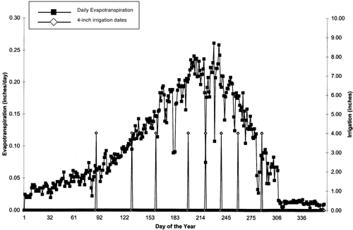 Figure 3. Modeled pecan daily water use in 2000 for New Mexico’s Mesilla Valley and irrigation dates for anorchard with 7-inch tree trunks growing on a clay soil with 2.25 inches/foot of available soil moisture and assuming a 3-foot root zone. Yearly tree evapotranspiration rate is 35 inches.