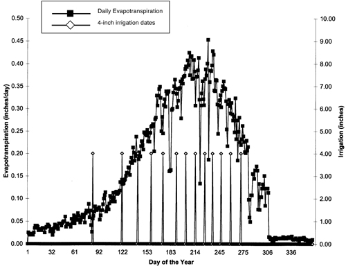 Figure 4. Modeled pecan daily water use in 2000 for New Mexico’s Mesilla Valley and irrigation dates for a mature orchard growing on a clay soil with 2.25 inches/foot of available soil moisture and assuming a 3-foot root zone. Yearly tree evapotranspiration rate is 57 inches.