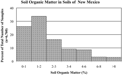 Fig. 1: Histogram of soil organic matter levels of New Mexico soil samples analyzed at the NMSU Soil and Water Testing Laboratory between 2001 and 2010.