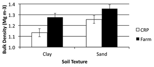 Graph of bulk density of the CRP and farmland in soils of different textures. 