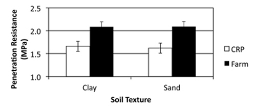 Graph of penetration resistance of the CRP and farmland in soils of different textures.