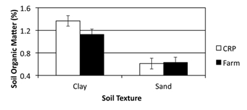 Graph of  soil organic matter of the CRP and farmland in soils of different textures. 