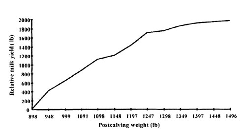 Figure 1. Line chart with upward rising trend line. Effect of postcalving body weight on relative milk yield during first lactation. 
