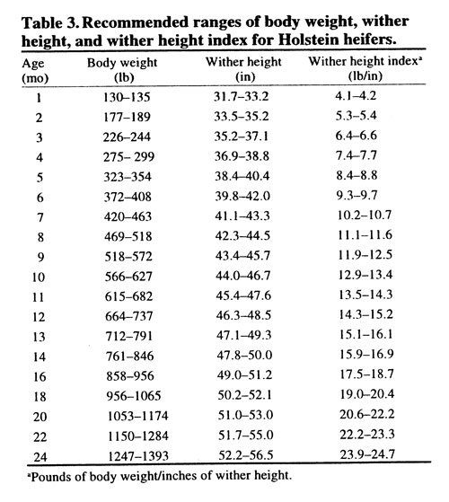 Table 3 showing recommended ranges of body weight, wither height, and wither height index for Holstein heifers.