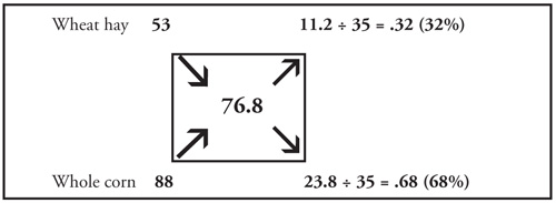 Fig. 1: Illustration of a Pearson Square method.