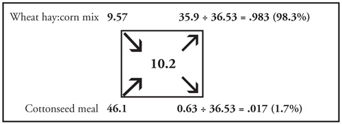Fig. 2: Illustration of a Pearson Square method.