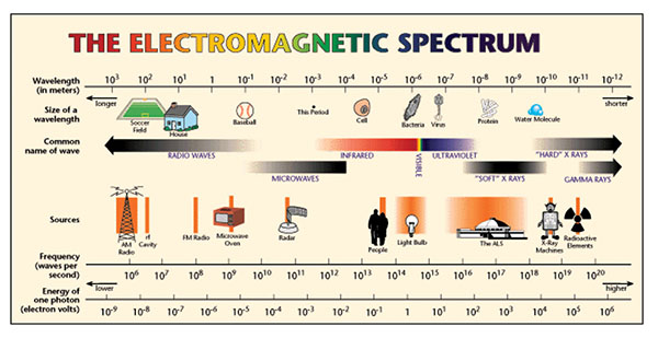 Figure 01: Diagram illustrating the electromagnetic spectrum
