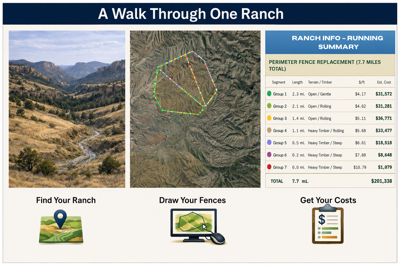 Presentation slide titled “A Walk Through One Ranch” showing a ranch landscape photo, an aerial map with a highlighted fence perimeter, and a cost summary table for 7.7 miles of perimeter fence.