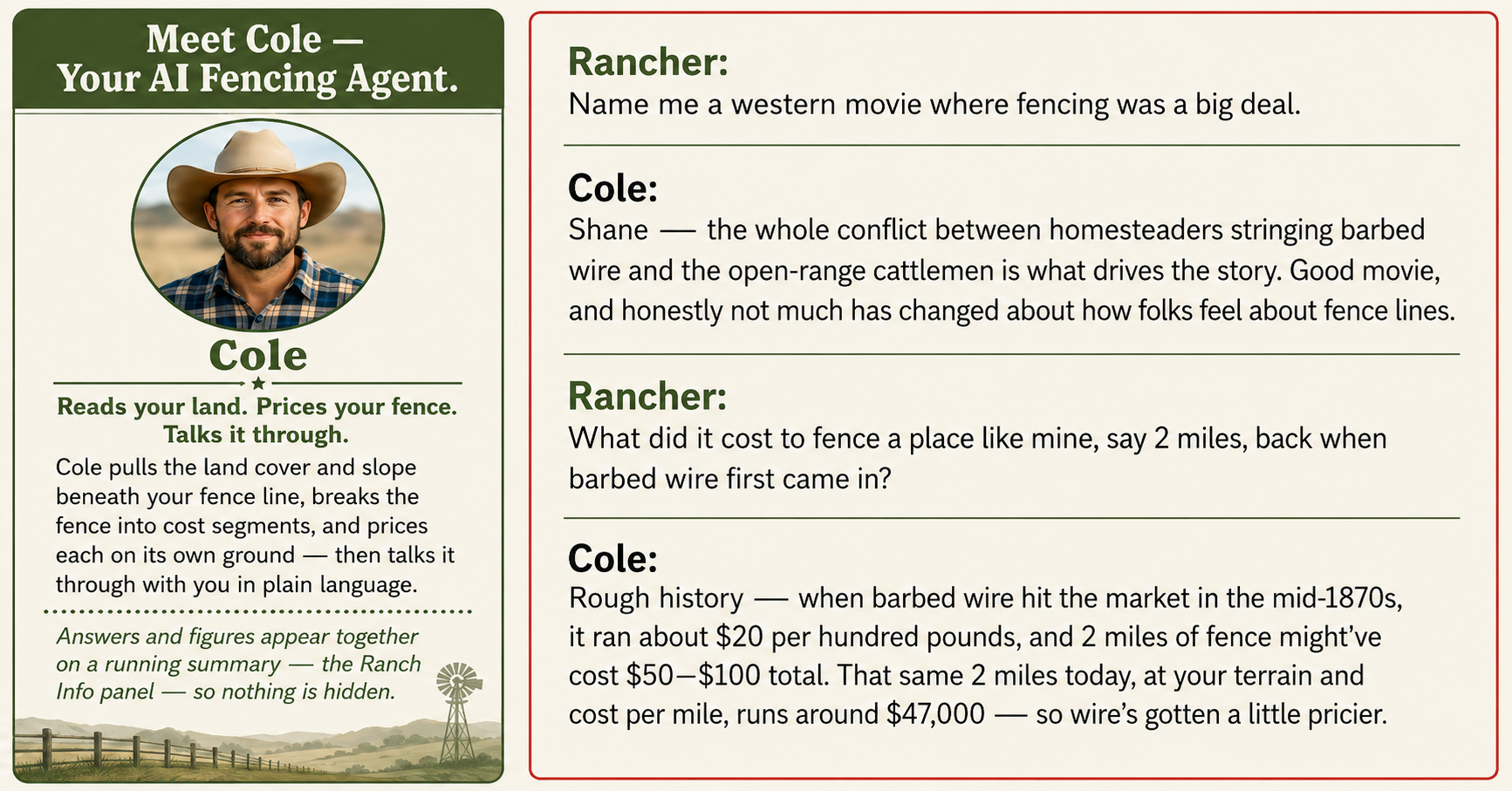 Promotional graphic for “Cole,” an AI fencing agent, with a cowboy portrait and a sample Q&A between a rancher and Cole about western movies and barbed-wire fence costs.