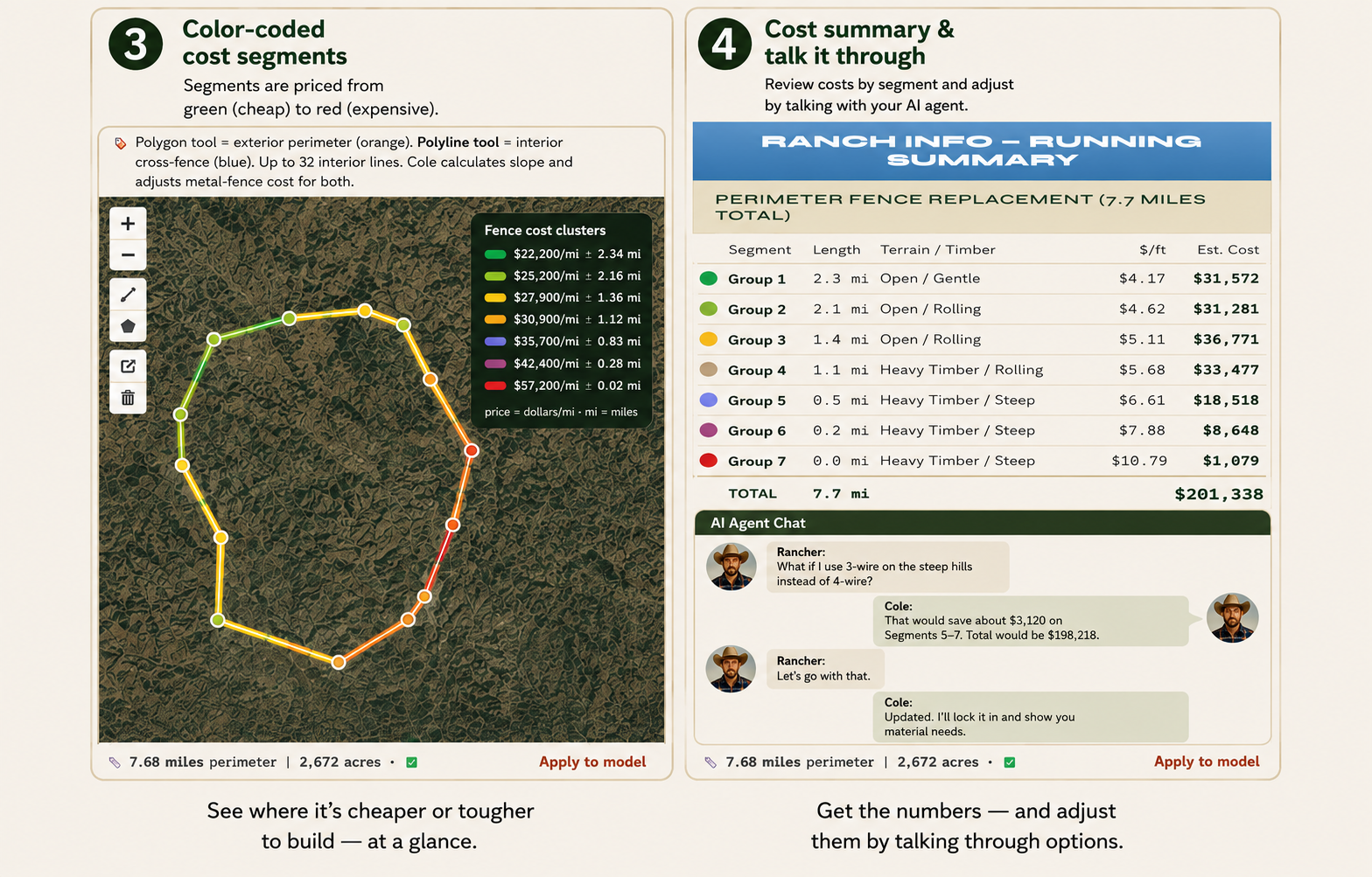 Two-panel infographic showing a land boundary map with colored cost segments and a “Ranch Info” cost summary table with totals and an AI agent chat about adjusting fencing options.