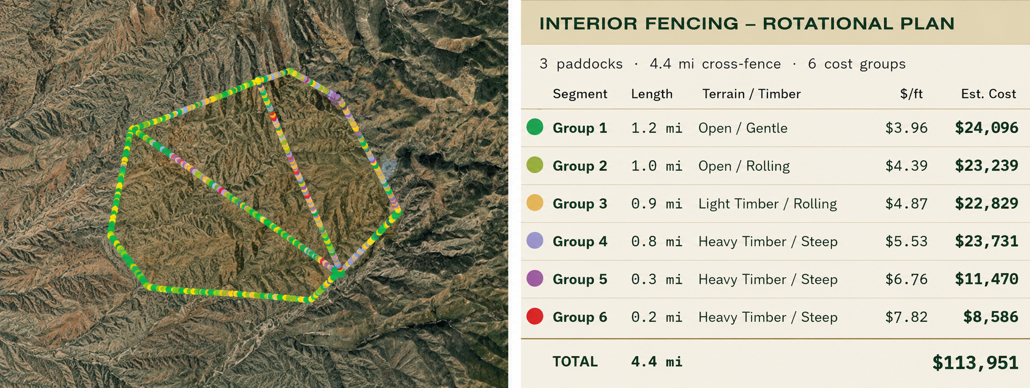 Satellite map showing a multi-colored perimeter and cross-fence layout for three paddocks, alongside a table summarizing six cost groups for an interior rotational fencing plan totaling 4.4 miles.