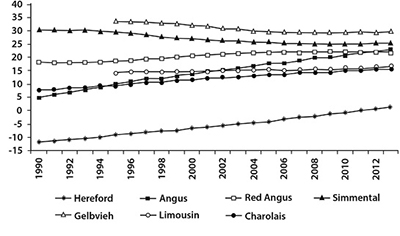 Fig. 02: Line graph showing change in milk production across seven breeds (Hereford, Angus, Red Angus, Simmental, Gelbvieh, Limousin, and Charolais). X-axis is years from 1990 to 2012; y-axis is numbers from -15 to 40. Simmental and Gelbvieh show minor declines; all other breeds show increases.