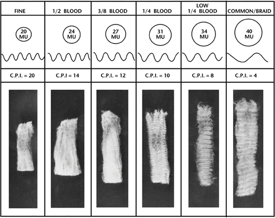 Illustration comparing various grades of wool with corresponding classifications and characteristics, showcasing the differences in quality and texture. First row shows a fine wool grade with 20 MU, C.P.I of 20; ½ Blood with 24 MU, C.P.I of 14; 3/8 Blood with 27 MU, C.P.I of 12; 1/4 Blood with 31 MU, C.P.I of 10; Low 1/4 Blood with 34 MU, C.P.I 8; and Common/Braid with 40 MU, C.P.I of 4.