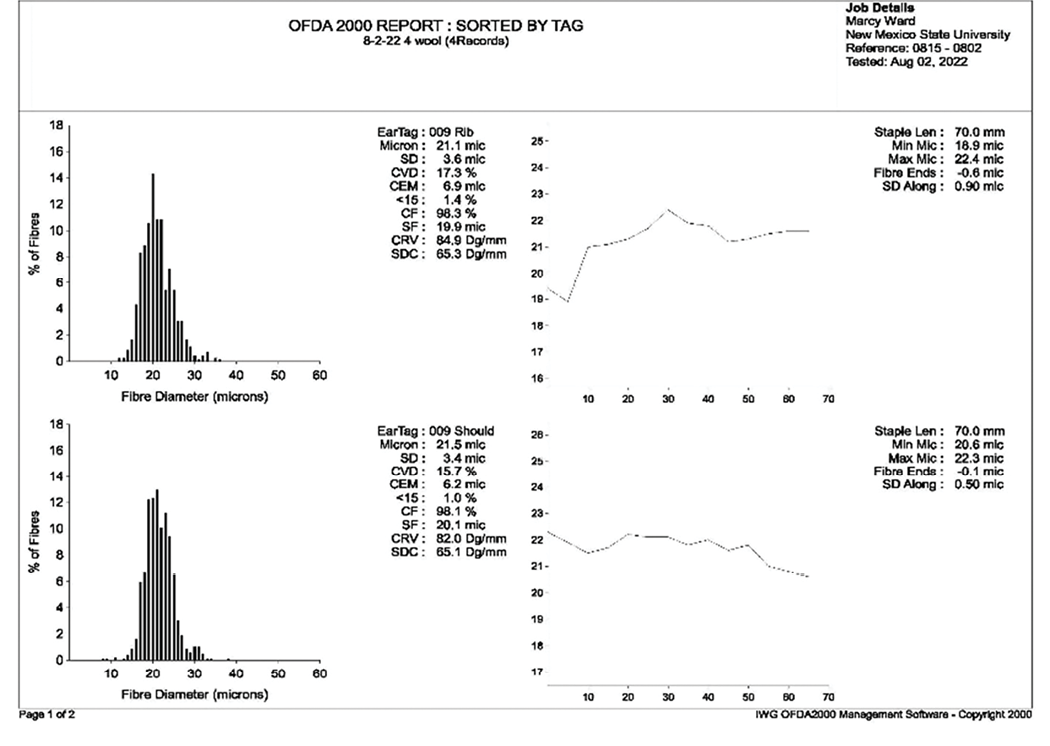 Graphs showing the distribution of fibre diameter measurements, including histograms and statistical summaries. The top graph displays the percentage of fibres by diameter, while the bottom graph provides details on specific measurements and their averages.