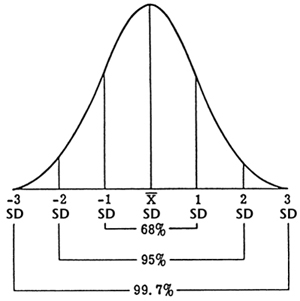 Fig. 4: Line graph of normal distribution showing how the mean (x) and standard deviation (SD) may be used to describe the expected variability of fiber diameter.