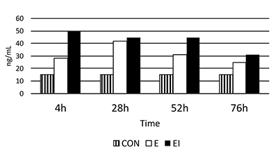 Fig. 01: Bar graph showing circulating blood cortisol levels.