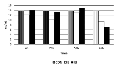 Fig. 02: Bar graph showing circulating progesterone.