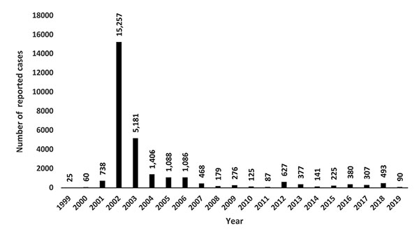 Figure 02: Graph showing West Nile virus cases in horses from 1999 to 2019. Cases spiked in 2002, but have declined every year since.