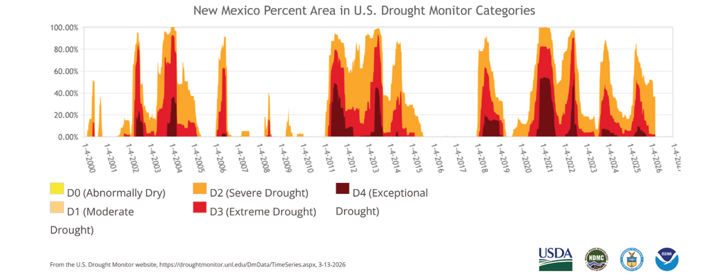 Graph showing percentage of New Mexico in drought from 2000 to 2025, with severity levels from D0 to D4.  Transcribed Text:  "New Mexico Percent Area in U.S. Drought Monitor Categories D0 (Abnormally Dry) D1 (Moderate Drought) D2 (Severe Drought) D3 (Extreme Drought) D4 (Exceptional Drought) From the U.S. Drought Monitor website, https://droughtmonitor.unl.edu/DmData/TimeSeries.aspx, 3-13-2026