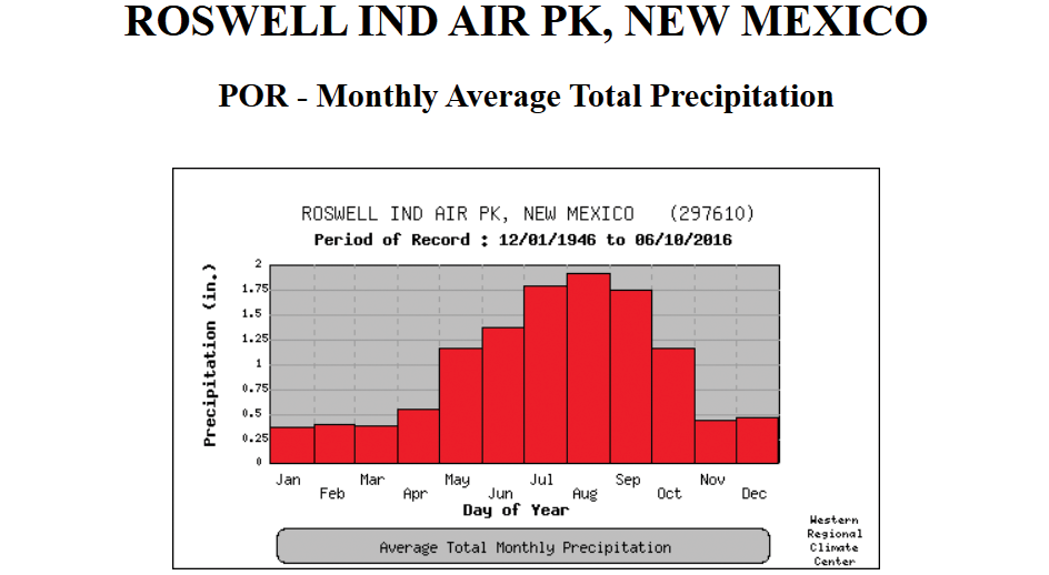 Bar graph of monthly average precipitation at Roswell Industrial Air Park, showing higher levels in July and August.