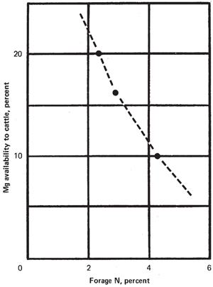 Fig. 2: Line graph of relationship between total nitrogen content of forage and 