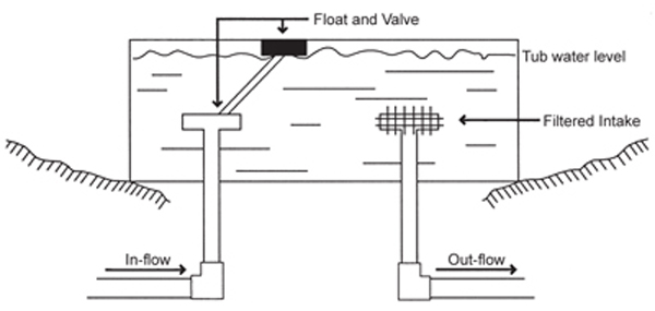 Fig. 1: Illustration of a tank used to break line pressure caused by changes in elevation. 