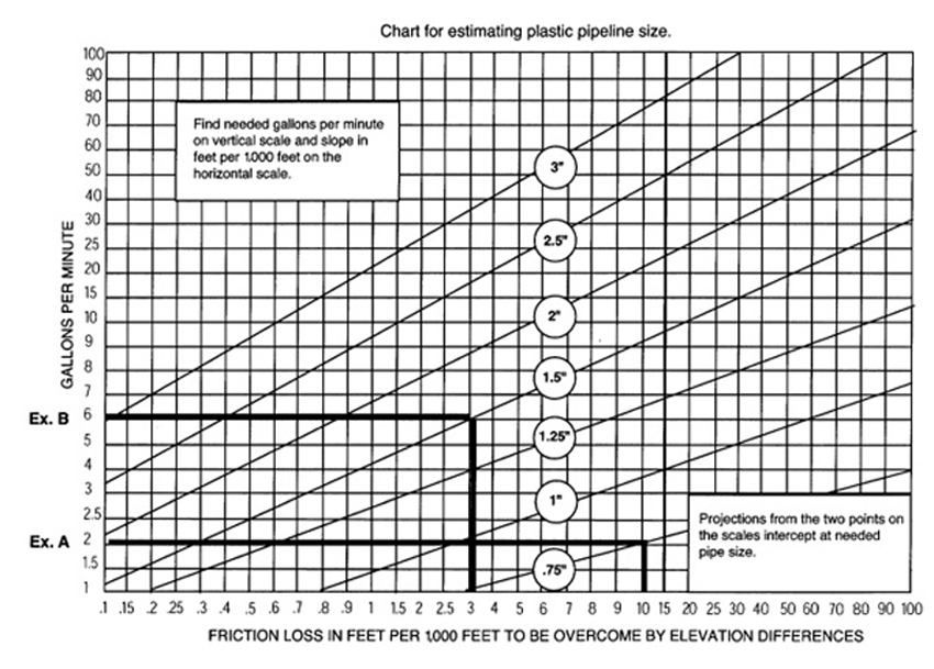 Fig. 2: Chart used for estimating plastic pipeline size based on flow rate and friction loss. 