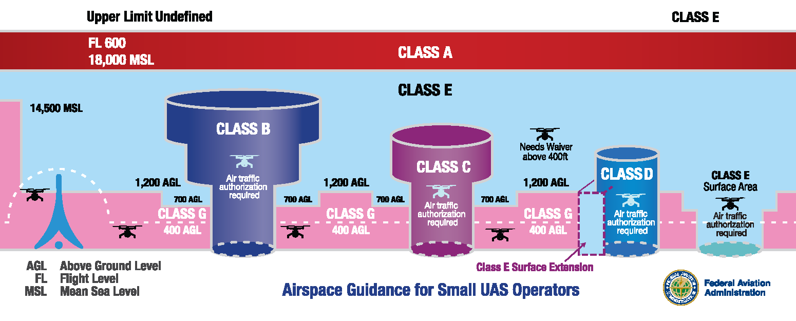 Type, class, and airspace restrictions for UAS operators.