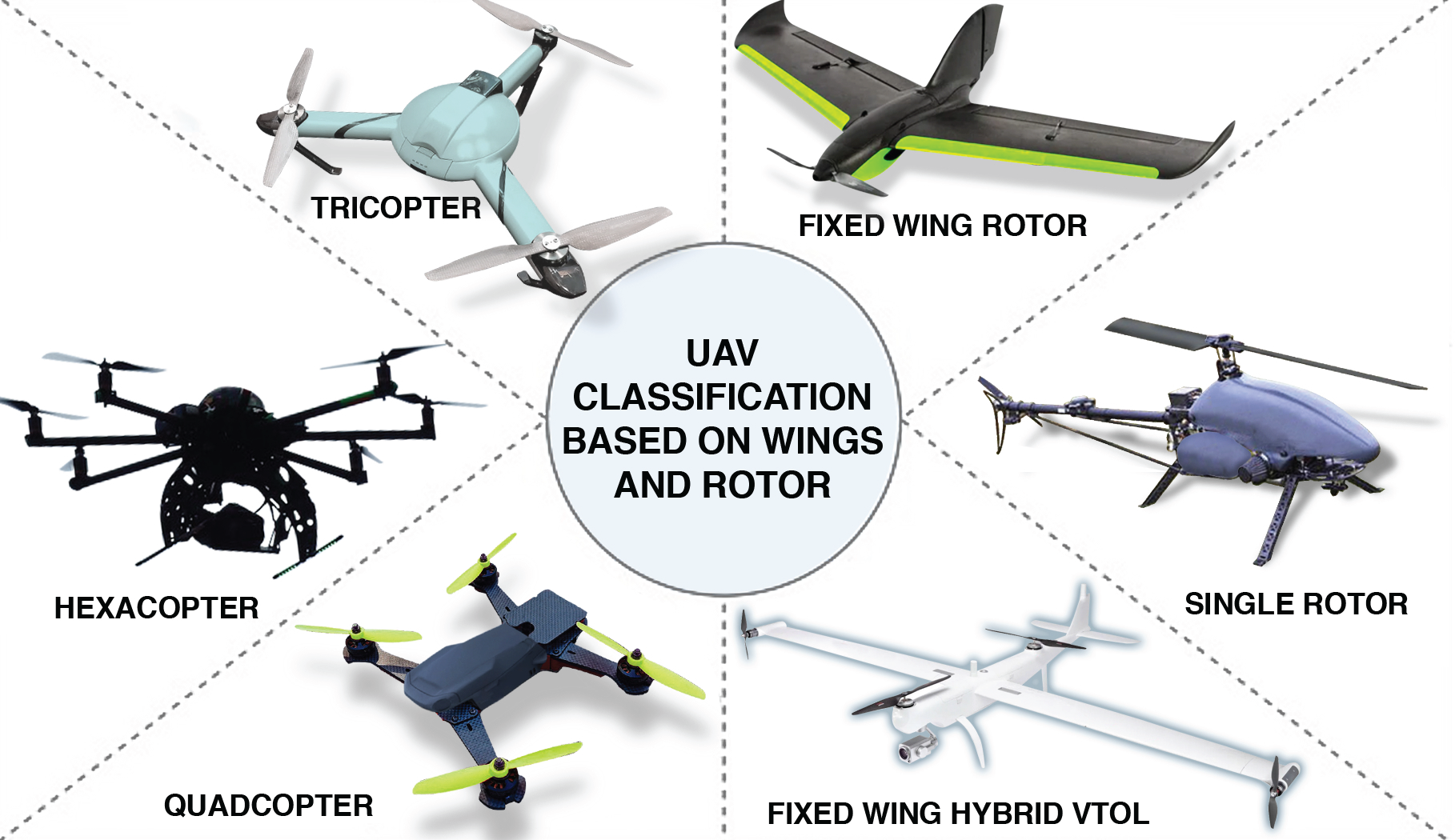 Infographic illustrating the classification of UAVs, featuring six distinct drone designs: tricopter, quadcopter, hexacopter, single rotor, fixed wing hybrid VTOL, and fixed wing rotor.