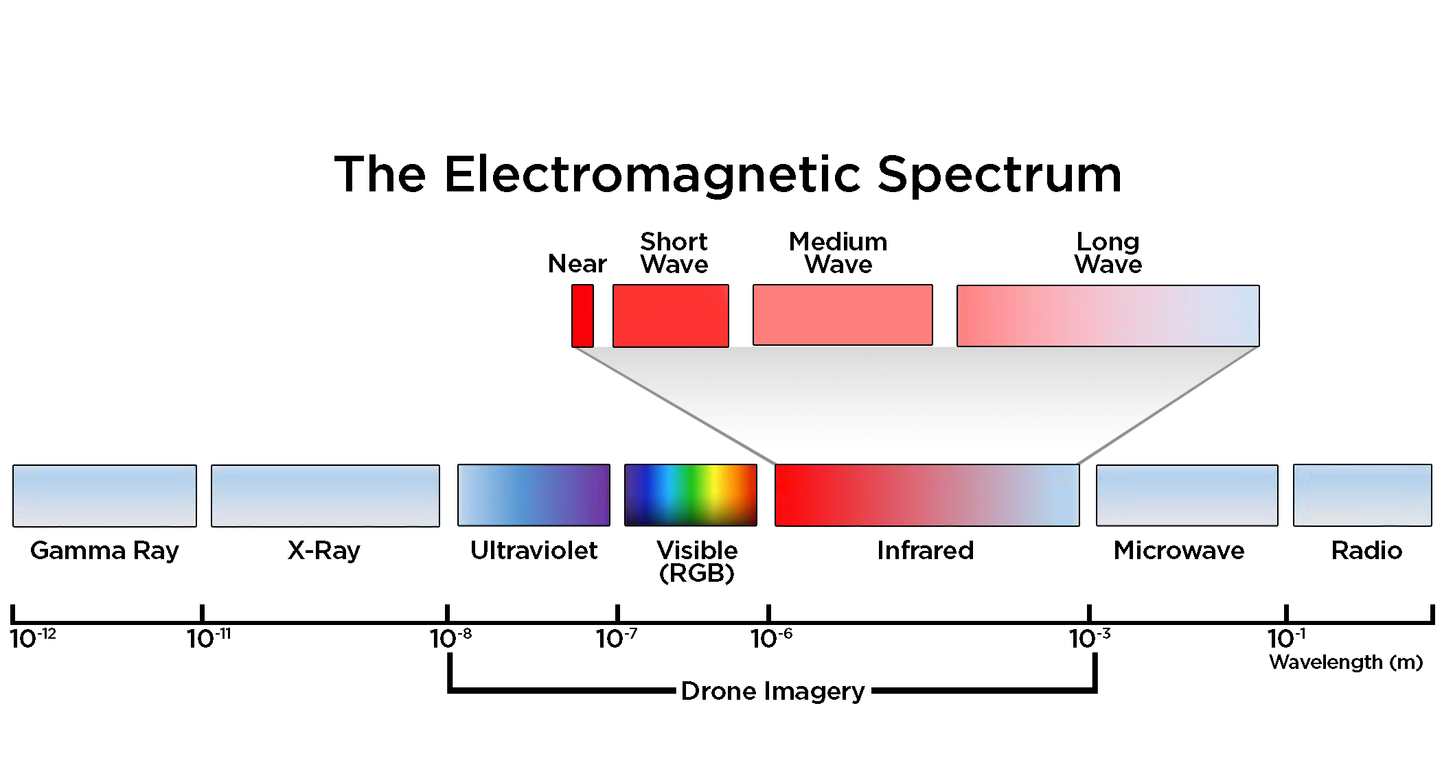 Illustration of the electromagnetic spectrum, highlighting different wave types and their respective wavelengths, with a focus on the visible spectrum and its relation to drone imagery.