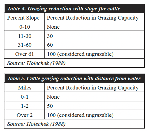 Table 4 Grazing reduction with slope for cattle and Table 5 Cattle grazing reduction with distance from water